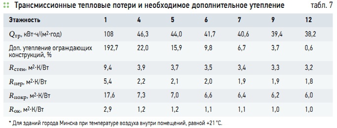 Табл. 7. Трансмиссионные тепловые потери и необходимое дополнительное утепление