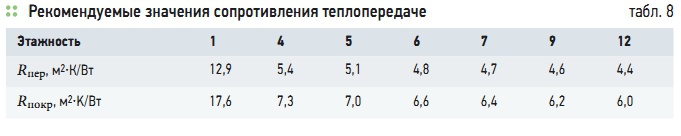 Табл. 8. Рекомендуемые значения сопротивления теплопередаче