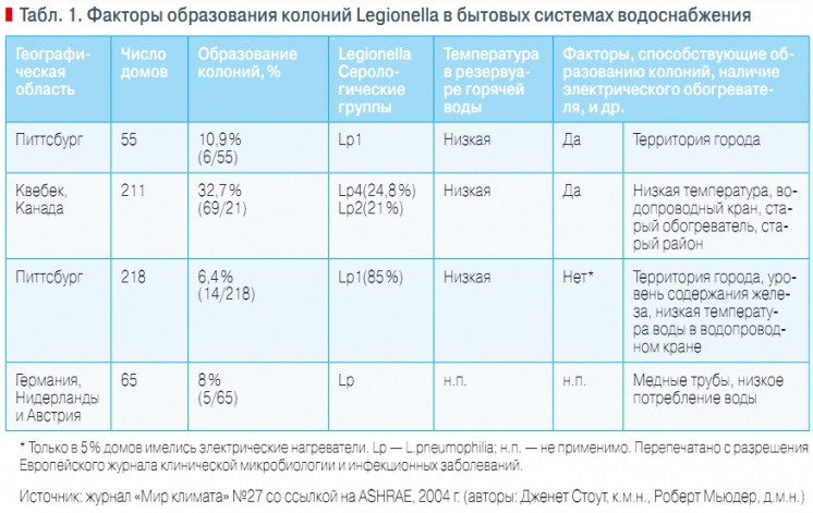 Табл. 1. Факторы образования колоний Legionella в бытовых системах водоснабжения