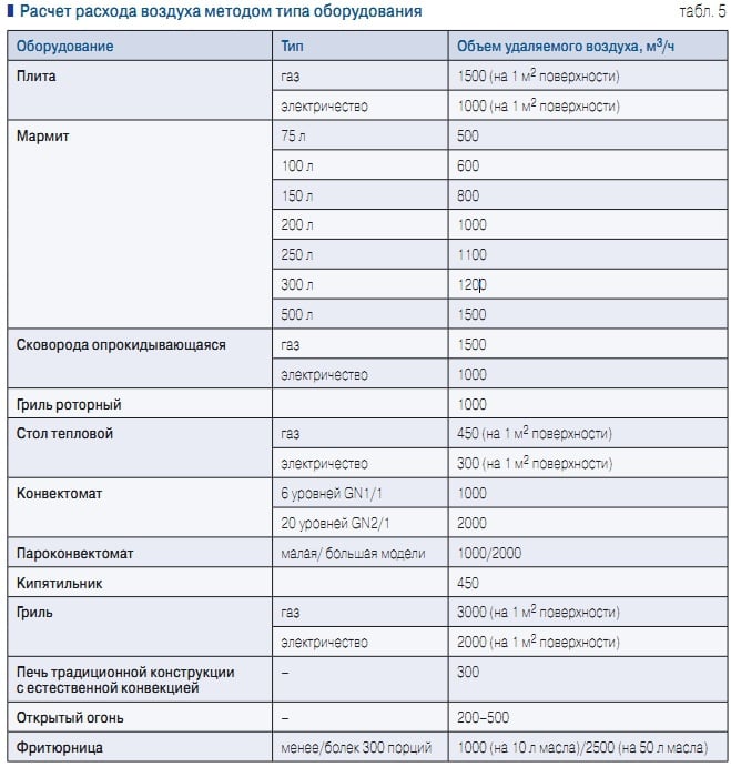 Показатели расхода воздуха. Таблица расходов воздуха по помещениям. Как посчитать вентиляцию здания. Таблица расчетных воздухообменов. Таблица кратности воздухообмена.