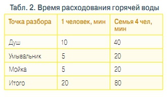 Табл. 2. Время расходования горячей воды