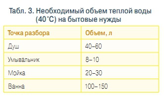Табл. 3. Необходимый объем теплой воды  (40 °С) на бытовые нужды