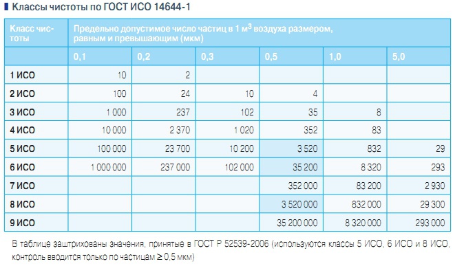Классы исо