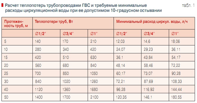 Калькулятор трубопровода. Как рассчитать диаметр трубопровода. Скорость теплоносителя в системе отопления формула. Таблица определения диаметра трубопровода по расходу. Диаметр трубы ГВС диаметр.