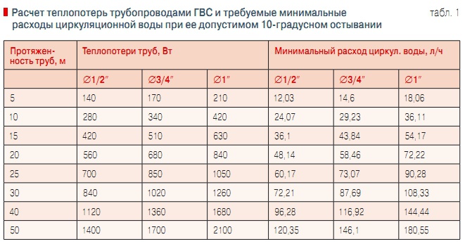 Коэффициент расхода воды в трубе