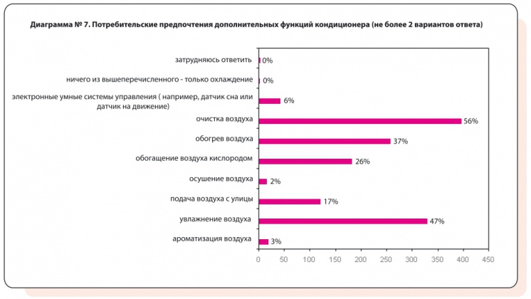 Диаграмма №7. Потребительские предпочтения  дополнительных функций кондиционера (не более 2-х вариантов ответа