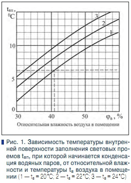 Рис. 1. Зависимость температуры внутренней поверхности заполнения световых проемов