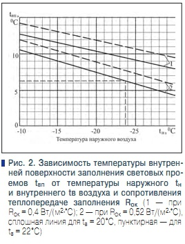 Рис. 2. Зависимость температуры внутренней поверхности заполнения световых проемов