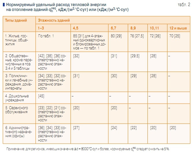 Табл. 2. Нормируемый удельный расход тепловой энергии на отопление зданий