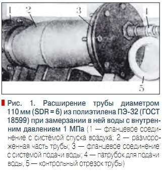 Рис. 1. Расширение трубы диаметром  110 мм (SDR = 6) из полиэтилена ПЭ-32 (ГОСТ  18599) при замерзании в ней воды с внутренним давлением 1 МПа