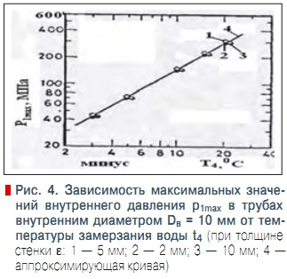 Давление замерзающей воды