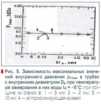 Рис. 5. Зависимость максимальных значений внутреннего давления в трубах при температуре замерзания в них воды