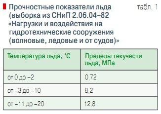 Табл. 1. Прочностные показатели льда (выборка из СНиП 2.06.04–82 «Нагрузки и воздействия на гидротехнические сооружения (волновые, ледовые и от судов)»