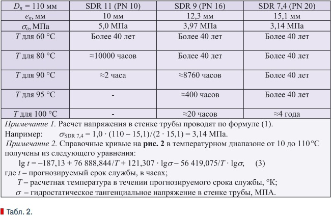 Табл. 2.