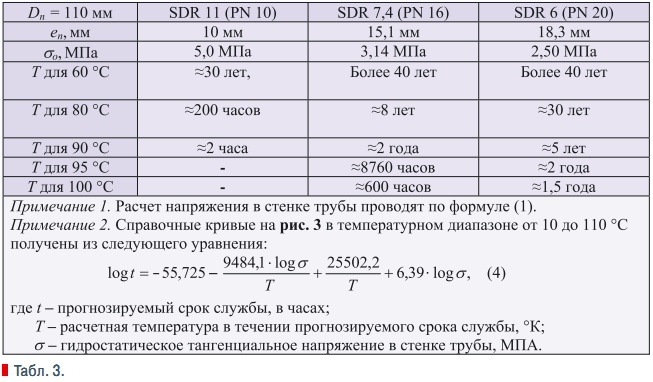 Табл. 3.