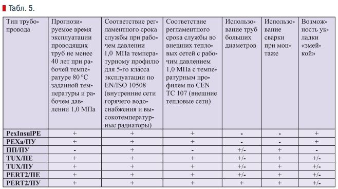 Табл. 5.