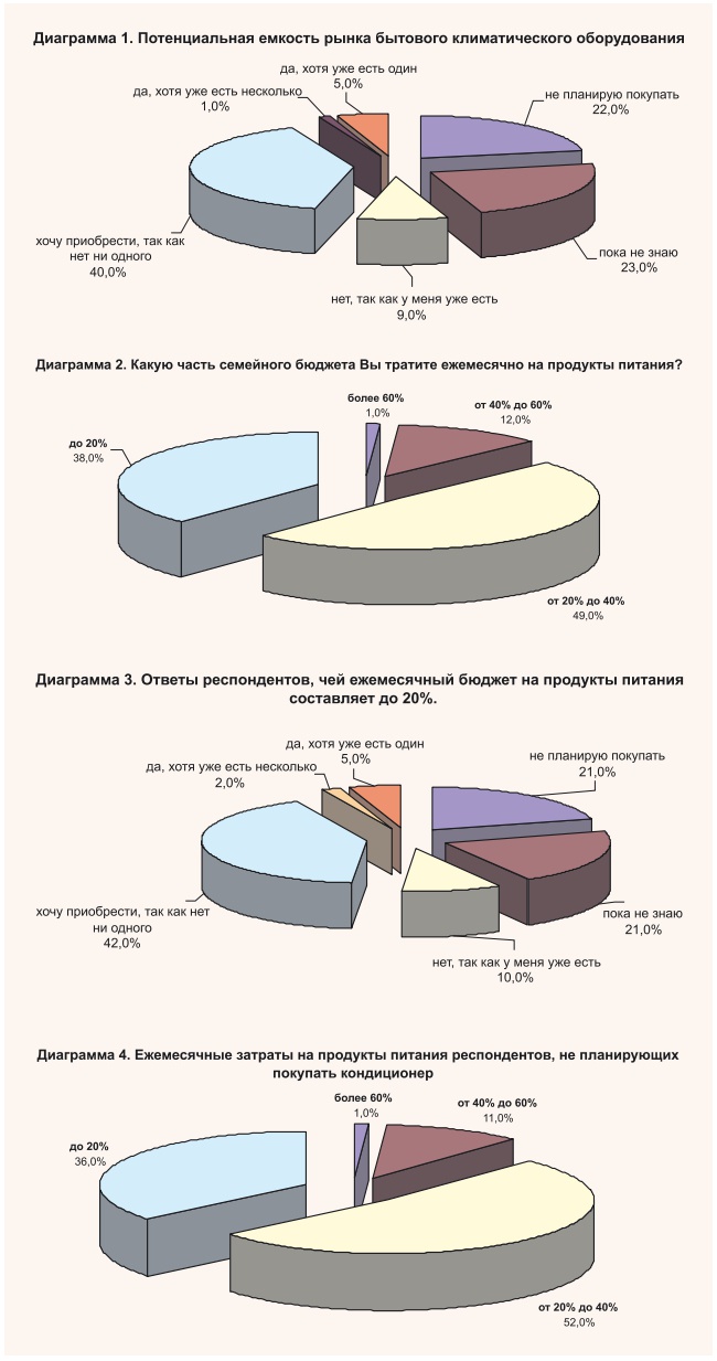 Диаграммы 1-4
