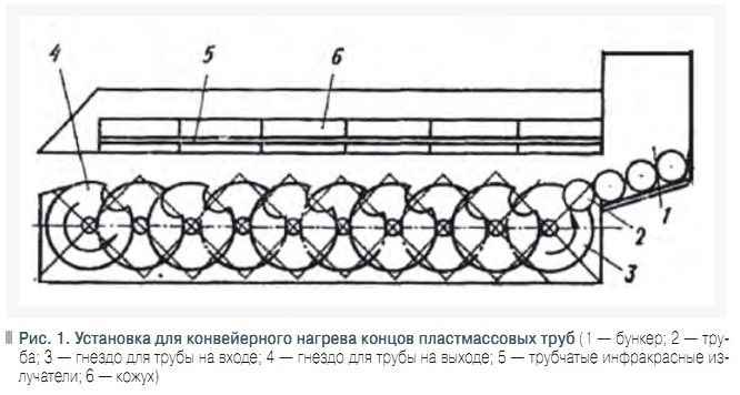 Рис. 1. Установка для конвейерного нагрева концов пластмассовых труб