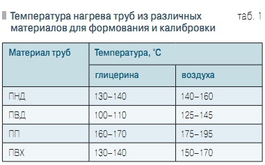 Табл. 1. Температура нагрева труб из различных материалов для формования и калибровки