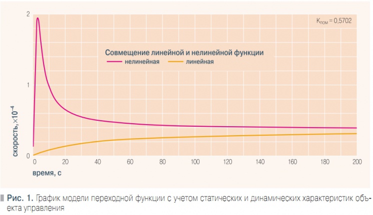 Рис. 1. График модели переходной функции с учетом статических и динамических характеристик объекта управления