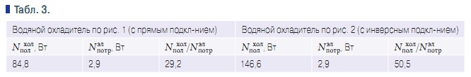Табл. 3.