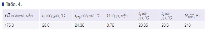 Табл. 4.