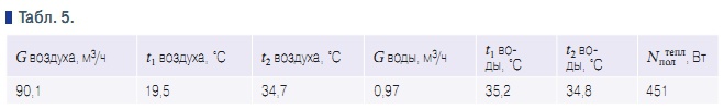 Табл. 5.