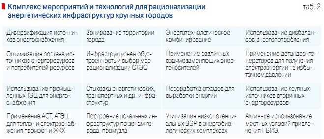 Табл. 2. Комплекс мероприятий и технологий для рационализации энергетических инфраструктур крупных городов