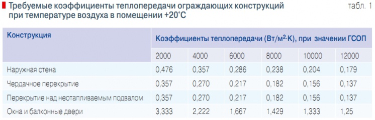 Табл. 1. Требуемые коэффициенты теплопередачи ограждающих конструкций при температуре воздуха в помещении +20°С
