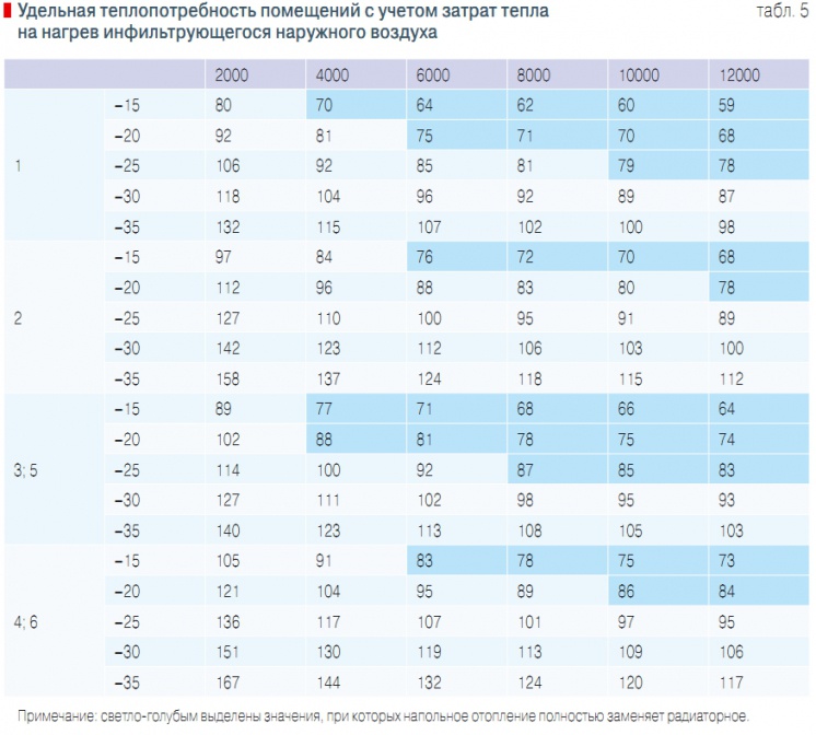 Табл. 5. Удельная теплопотребность помещений с учетом затрат тепла на нагрев инфильтрующегося наружного воздуха