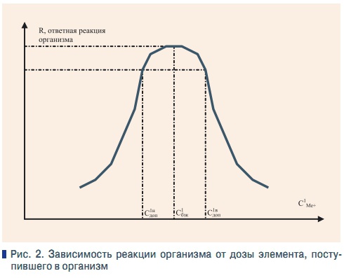 Рис. 2. Зависимость реакции организма от дозы элемента, поступившего в организм