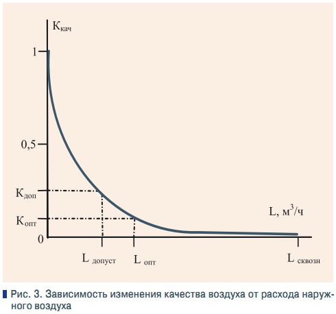 Рис. 3. Зависимость изменения качества воздуха от расхода наружного воздуха