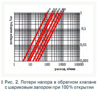 Рис. 2. Потери напора в обратном клапане  с шариковым запором при 100 % открытии