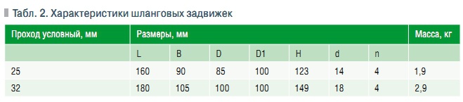 Табл. 2. Характеристики шланговых задвижек