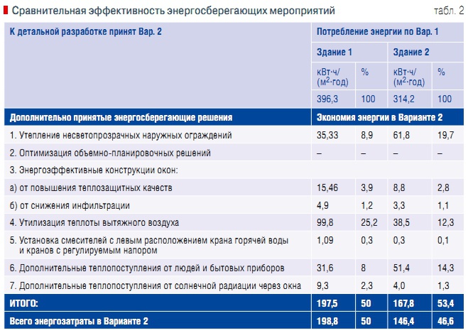 Табл. 2. Сравнительная эффективность энергосберегающих мероприятий