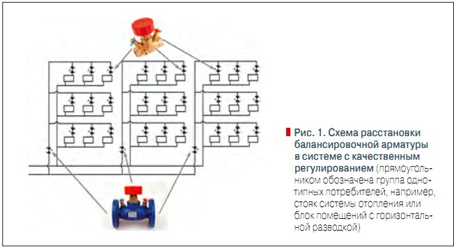 Рис. 1. Схема расстановки  балансировочной арматуры  в системе с качественным  регулированием