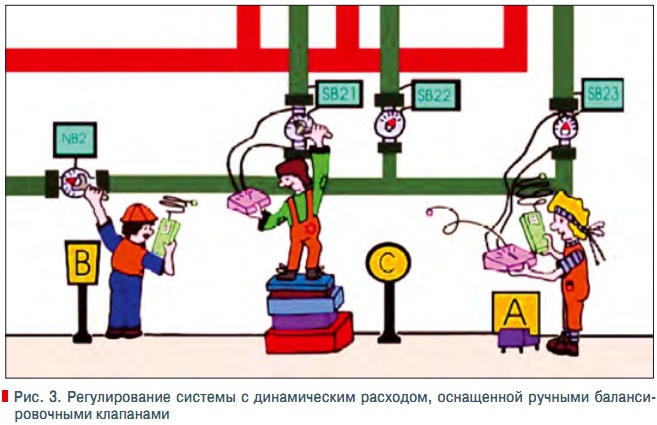 Рис. 3. Регулирование системы с динамическим расходом, оснащенной ручными балансировочными клапанами