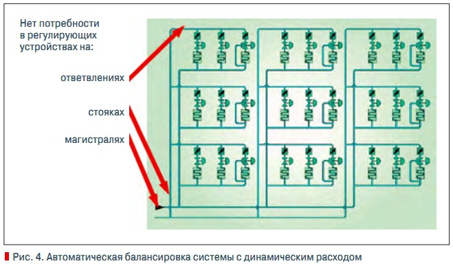Рис. 4. Автоматическая балансировка системы с динамическим расходом