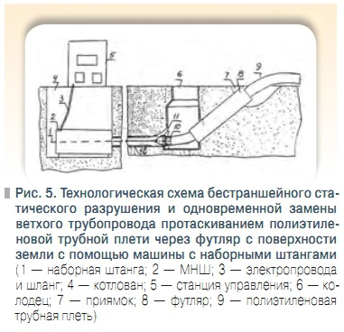 Рис. 5. Технологическая схема бестраншейного статического разрушения и одновременной замены  ветхого трубопровода протаскиванием полиэтиленовой трубной плети через футляр с поверхности  земли с помощью машины с наборными штангами