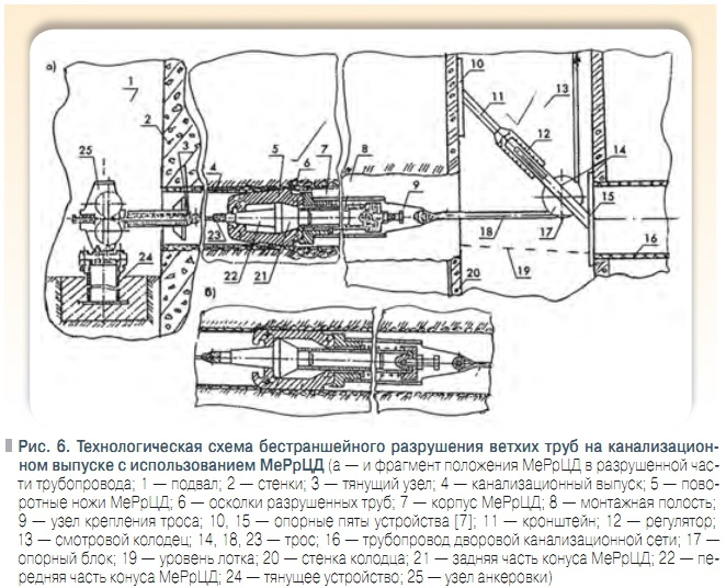 Рис. 6. Технологическая схема бестраншейного разрушения ветхих труб на канализационном выпуске с использованием МеРрЦД
