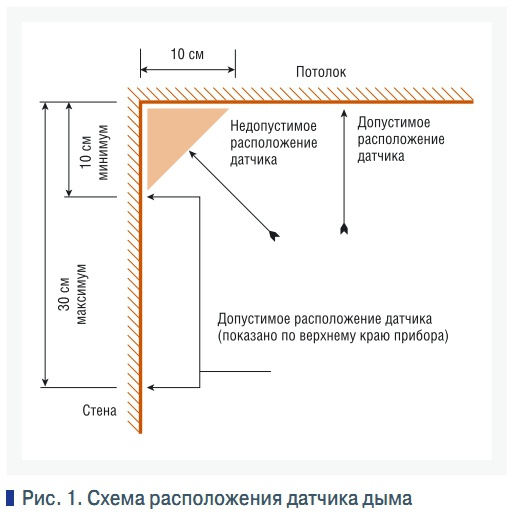 расстояние между светильником и датчиком пожарной сигнализации