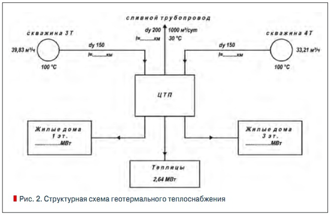 Рис. 2. Структурная схема геотермального теплоснабжения