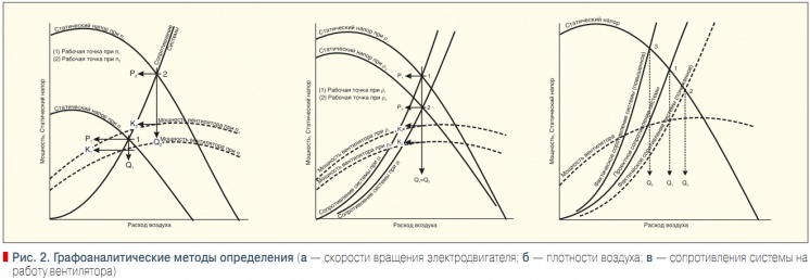 Рис. 2. Графоаналитические методы определения