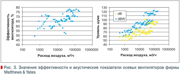 Рис. 3. Значения эффективности и акустические показатели осевых вентиляторов фирмы  Matthews & Yates