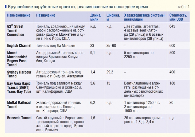 Табл. 1. Крупнейшие зарубежные проекты, реализованные за последнее время