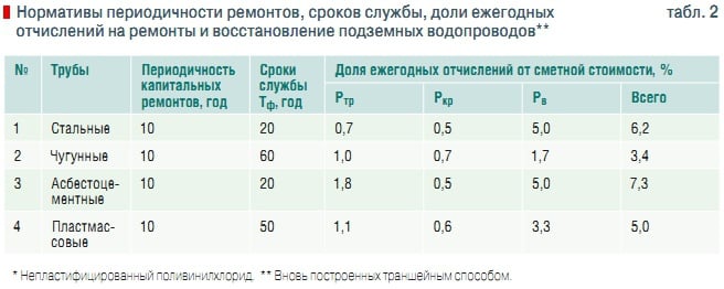 Срок службы медных труб водоснабжения в многоэтажном доме
