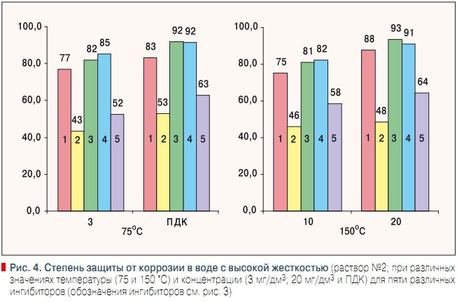 Рис. 4. Степень защиты от коррозии в воде с высокой жесткостью