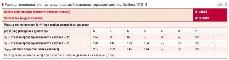 Табл. 2. Расход теплоносителя, устанавливаемый клапаном терморегулятора Danfoss RTD-N