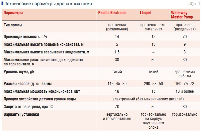 Табл. 1