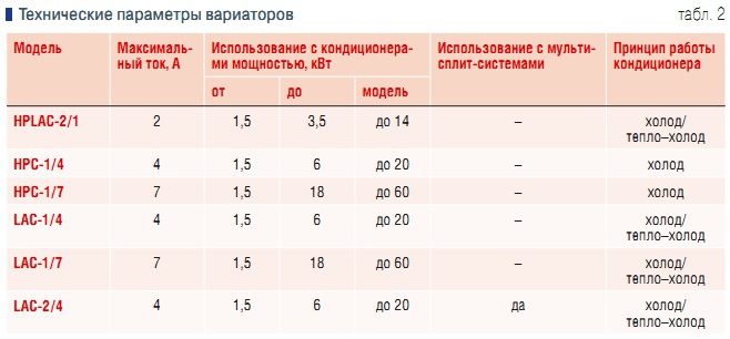Табл. 2